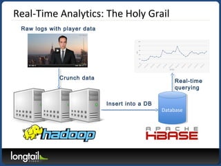 Real-Time Analytics: The Holy Grail
DatabaseDatabase
Crunch data
Insert into a DB
Real-time
querying
Raw logs with player data
 