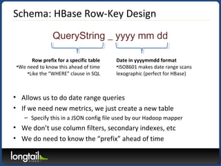 Schema: HBase Row-Key Design
• Allows us to do date range queries
• If we need new metrics, we just create a new table
– Specify this in a JSON config file used by our Hadoop mapper
• We don’t use column filters, secondary indexes, etc
• We do need to know the “prefix” ahead of time
QueryString _ yyyy mm dd
Row prefix for a specific table
•We need to know this ahead of time
•Like the “WHERE” clause in SQL
Date in yyyymmdd format
•ISO8601 makes date range scans
lexographic (perfect for HBase)
 