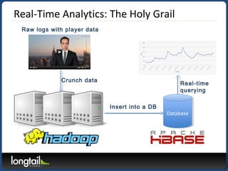 Real-Time Analytics: The Holy Grail
DatabaseDatabase
Crunch data
Insert into a DB
Real-time
querying
Raw logs with player ...