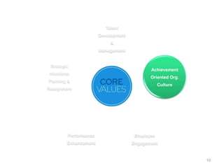 Talent
Development
&
Management
Achievement
Oriented Org.
Culture
Employee
Engagement
Performance
Enhancement
Strategic
Workforce
Planning &
Realignment
10
 