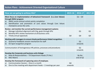 12
How are we going to achieve this? 2015-16 2016-17 2017-18
More focus on implementation of behavioral framework (i.e..Core Values)
through SMILE program
a) SMILE social contract actioin points completion
b) Identification and promotion of core values through Core Values
champions across the units.
Q1 – Q4
Review and monitor the current performance management systems
a) Manage individual alignment with Org. goals through KPIs
b) Monthly KPI’s review mechanism at all business units
c) Timely annual appraisals Q4
Q1
Q4
Q1
Q4
Working with managers to ensure timely performance linked recognition.
a) Quarterly Feedbacks session mechanism for staff
b) On-Spot recognition program
Q1
onwards
Communication of homogeneous HR policies, processes and procedures Q1
onwards
Develop the Corporate and business units linkage
a) Roles & Responsibilities – Till Department Heads (75 No.)
b) RACI Matrix
By the
end of Q2
Develop the framework of capturing voice of employee.
a) Communication Session – Once in a month
b) One to One meeting with department heads – 2 meetings per year
Q4
onwards
Action Plans - Achievement Oriented Organizational Culture
 