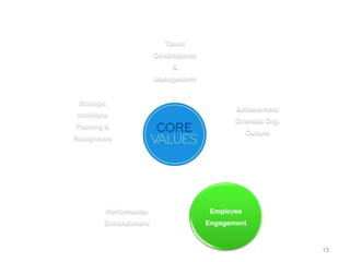 Talent
Development
&
Management
Achievement
Oriented Org.
Culture
Employee
Engagement
Performance
Enhancement
Strategic
Workforce
Planning &
Realignment
13
 