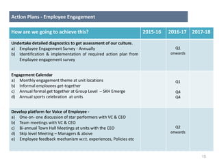 15
How are we going to achieve this? 2015-16 2016-17 2017-18
Undertake detailed diagnostics to get assessment of our culture.
a) Employee Engagement Survey - Annually
b) Identification & implementation of required action plan from
Employee engagement survey
Q1
onwards
Engagement Calendar
a) Monthly engagement theme at unit locations
b) Informal employees get-together
c) Annual formal get together at Group Level – SKH Emerge
d) Annual sports celebration at units
Q1
Q4
Q4
Develop platform for Voice of Employee -
a) One-on- one discussion of star performers with VC & CEO
b) Team meetings with VC & CEO
c) Bi-annual Town Hall Meetings at units with the CEO
d) Skip level Meeting – Managers & above
e) Employee feedback mechanism w.r.t. experiences, Policies etc
Q2
onwards
Action Plans - Employee Engagement
 