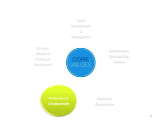 Talent
Development
&
Management
Achievement
Oriented Org.
Culture
Employee
Engagement
Performance
Enhancement
Strategic
Workforce
Planning &
Realignment
17
 