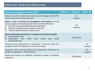 19
How are we going to achieve this? 2015-16 2016-17 2017-18
Review the current performance review systems through monthly KPI’s
review mechanism at all business units
Q1
onwards
Deliver a suite of learning and development interventions that will
equip managers and employees with skills to perform effectively.
a) Annual Training need identification through PMS
b) Monthly Corporate training calendar as per TNI
c) Measuring effectiveness on regular basis
Q1
Onwards
Device and develop mechanism to recognize and reward our people
a) Good job done note
b) Appreciation from HOD/ Plant Head/ Corp Heads
(Formal/Informal)
Q2 onwards
Actively seeking opportunities to participate in external award and
recognition events to celebrate the work of our teams
Q1
onwards
Association with renowned technical & management institutions for
academic up-gradation – STAR Performer
Q1
onwards
Review and enhance our feedback mechanisms related to employee
experience
Q1 onwards
Action Plans - Performance Enhancement
 