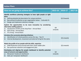 22
How are we going to achieve this? 2015-16 2016-17 2017-18
Identify workforce planning strategies to have right people at right
place
a) Defining detailed job description for unique positions
b) Recruitment & selection as per organization values - Culturally Fit
c) Design and implement retention strategy
Q2 Onwards
Explore the opportunities to be more innovative by considering
alternative staffing options–
a) Introduction of OETs at the shop floor – Annual Basis
b) GETs hiring – Annual Basis
c) ITI’s hiring – Annual Basis
Q4
onwards
Introduce the succession planning initiatives
a) Identification of critical positions across the org. – Top 15
b) Internal development, movement and external hiring for the same.
Q3 onwards
Match the profile of our people with the skills, expertise-
a) STAR Performer to be ensured with their career ladder plan
b) Star performer retention and engagement plan
Q2 onwards
Developing and aligning the people dashboard to identify potential
areas of concerns and opportunities
a) Manpower headcount dashboard
b) Sales per manpower dashboard
Q4
onwards
Action Plans
 