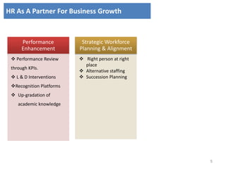 5
HR As A Partner For Business Growth
Performance
Enhancement
Strategic Workforce
Planning & Alignment
 Performance Review
through KPIs.
 L & D Interventions
Recognition Platforms
 Up-gradation of
academic knowledge
 Right person at right
place
 Alternative staffing
 Succession Planning
 