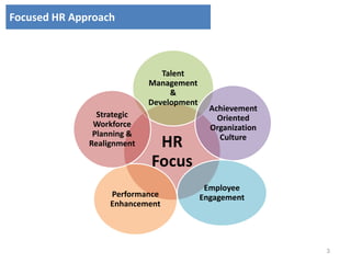 Focused HR Approach
HR
Focus
Talent
Management
&
Development
Achievement
Oriented
Organization
Culture
Employee
EngagementPerformance
Enhancement
Strategic
Workforce
Planning &
Realignment
3
 