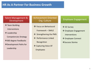 4
HR As A Partner For Business Growth
Talent Management &
Development
Achievement Oriented
Org. Culture
Employee Engagement
 Team Building
Interventions
 Leadership
Competencies Strategy
360 degree Feedbacks
Development Paths for
Leadership
 Focus on Behavioural
Framework – SMILE
 Strengthening the PMS
 Performance Linked
Recognition
 Capturing Voice Of
Employees
 EE Survey
 Employee Engagement
Interventions
 Employee Connect
Success Stories
 