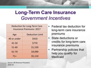 Long-Term Care Insurance
Government Incentives
 Federal tax deduction for
long-term care insurance
premiums
 State deductions or
credits for long-term care
insurance premiums
 Partnership policies that
help you qualify for
Medicaid
Deduction for Long-Term Care
Insurance Premiums: 2017
Age Deduction Limit
40 or under $410
41-50 $770
51-60 $1,530
61-70 $4,090
71+ $5,110
Source: IRS Revenue Procedure
2016-55
 