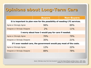 Opinions about Long-Term Care Source:  Who Buys Long-Term Care Insurance?  A 15-Year Study of Buyers and Non-Buyers, 1990-2005,  LifePlans, Inc. for America’s Health Insurance Plans (AHIP) Buyers Non-Buyers It is important to plan now for the possibility of needing LTC services. Agree or Strongly Agree 98% 89% Disagree or Strongly Disagree 2% 11% I worry about how I would pay for care if needed. Agree or Strongly Agree 70% 79% Disagree or Strongly Disagree 30% 21% If I ever needed care, the government would pay most of the costs. Agree or Strongly Agree 12% 22% Disagree or Strongly Disagree 88% 78% 