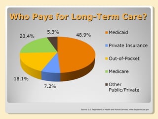 Who Pays for Long-Term Care? Source: U.S. Department of Health and Human Services, www.longtermcare.gov 