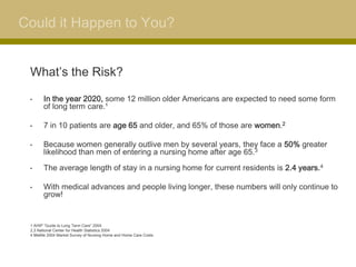 Could it Happen to You?


 What’s the Risk?

 •     In the year 2020, some 12 million older Americans are expected to need some form
       of long term care.¹

 •     7 in 10 patients are age 65 and older, and 65% of those are women.2

 •     Because women generally outlive men by several years, they face a 50% greater
       likelihood than men of entering a nursing home after age 65.3

 •     The average length of stay in a nursing home for current residents is 2.4 years.4

 •     With medical advances and people living longer, these numbers will only continue to
       grow!


 1 AHIP “Guide to Long Term Care” 2004
 2,3 National Center for Health Statistics 2004
 4 Metlife 2004 Market Survey of Nursing Home and Home Care Costs
 