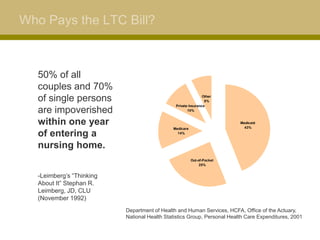 Who Pays the LTC Bill?



   50% of all
   couples and 70%
   of single persons                                           Other
                                                                8%
                                               Private Insurance
   are impoverished                                   10%


   within one year                                                        Medicaid
                                                                            43%
                                              Medicare
   of entering a                                14%


   nursing home.
                                                         Out-of-Pocket
                                                              25%


   -Leimberg’s “Thinking
   About It” Stephan R.
   Leimberg, JD, CLU
   (November 1992)
                           Department of Health and Human Services, HCFA, Office of the Actuary,
                           National Health Statistics Group, Personal Health Care Expenditures, 2001
 
