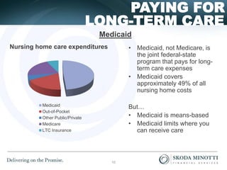 LONG-TERM CARE
PAYING FOR
Medicaid
Nursing home care expenditures
Medicaid
Out-of-Pocket
Other Public/Private
Medicare
LTC Insurance
• Medicaid, not Medicare, is
the joint federal-state
program that pays for long-
term care expenses
• Medicaid covers
approximately 49% of all
nursing home costs
But…
• Medicaid is means-based
• Medicaid limits where you
can receive care
10
 