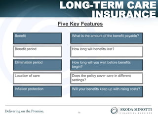 INSURANCE
LONG-TERM CARE
Five Key Features
What is the amount of the benefit payable?
How long will benefits last?
How long will you wait before benefits
begin?
Does the policy cover care in different
settings?
Will your benefits keep up with rising costs?
14
 