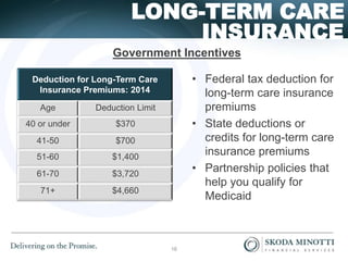 INSURANCE
LONG-TERM CARE
Deduction for Long-Term Care
Insurance Premiums: 2014
Age Deduction Limit
40 or under $370
41-50 $700
51-60 $1,400
61-70 $3,720
71+ $4,660
• Federal tax deduction for
long-term care insurance
premiums
• State deductions or
credits for long-term care
insurance premiums
• Partnership policies that
help you qualify for
Medicaid
Government Incentives
16
 
