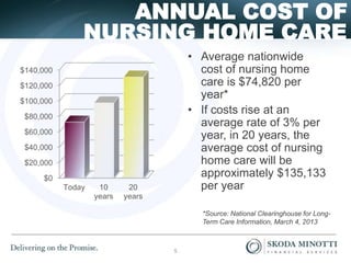 NURSING HOME CARE
ANNUAL COST OF
• Average nationwide
cost of nursing home
care is $74,820 per
year*
• If costs rise at an
average rate of 3% per
year, in 20 years, the
average cost of nursing
home care will be
approximately $135,133
per year
$0
$20,000
$40,000
$60,000
$80,000
$100,000
$120,000
$140,000
Today 10
years
20
years
*Source: National Clearinghouse for Long-
Term Care Information, March 4, 2013
5
 
