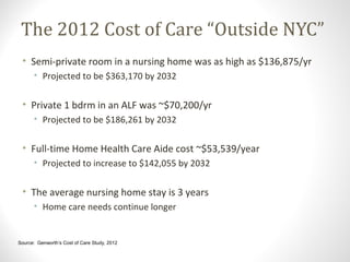 The 2012 Cost of Care “Outside NYC”
• Semi-private room in a nursing home was as high as $136,875/yr
• Projected to be $363,170 by 2032
• Private 1 bdrm in an ALF was ~$70,200/yr
• Projected to be $186,261 by 2032
• Full-time Home Health Care Aide cost ~$53,539/year
• Projected to increase to $142,055 by 2032
• The average nursing home stay is 3 years
• Home care needs continue longer
Source: Genworth’s Cost of Care Study, 2012
 