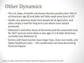 Other Dynamics
• The U.S. Dept. of Health and Human Services predicts that 70% of
all Americans age 65 and older will likely need some form of LTC
• Health care advances keep more people (of all ages) alive, and
often create a need for long term care where none existed
previously
• Alzheimer’s and other forms of dementia (and the associated need
for 24/7 care) are more likely as one ages (1 in 8 older Americans
currently have Alzheimer’s)
• Seniors with fixed incomes have longer lives, more care needs, and
higher healthcare costs - - this combination can have devastating
financial impacts
Source: U.S. Dept. of Health and Human Services’ National Clearinghouse for Long Term Care Information
 