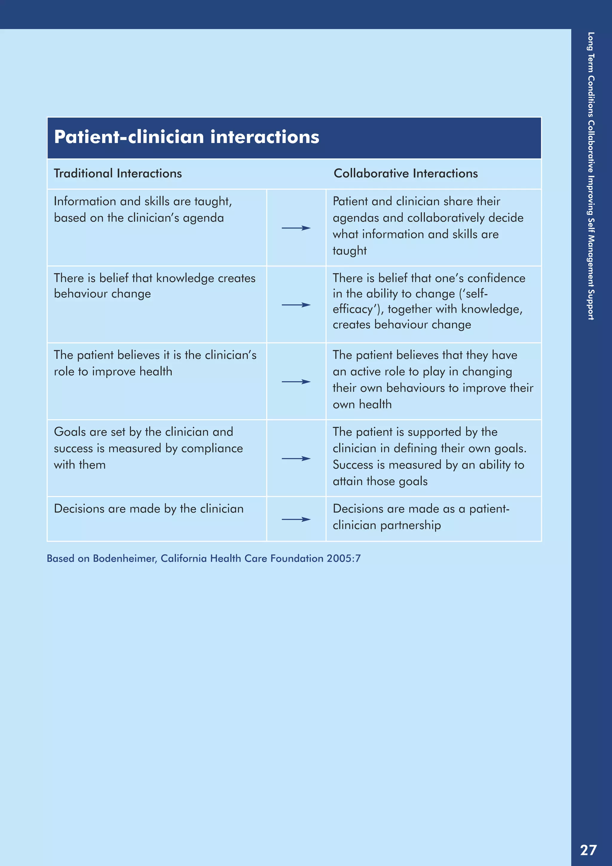 Long Term Conditions Collaborative Improving Self Management Support 
27 
Patient-clinician interactions 
Traditional Interactions Collaborative Interactions 
Information and skills are taught, 
based on the clinician’s agenda 
Patient and clinician share their 
agendas and collaboratively decide 
what information and skills are 
taught 
There is belief that knowledge creates 
behaviour change 
There is belief that one’s confidence 
in the ability to change (‘self-efficacy’), 
together with knowledge, 
creates behaviour change 
The patient believes it is the clinician’s 
role to improve health 
The patient believes that they have 
an active role to play in changing 
their own behaviours to improve their 
own health 
Goals are set by the clinician and 
success is measured by compliance 
with them 
The patient is supported by the 
clinician in defining their own goals. 
Success is measured by an ability to 
attain those goals 
Decisions are made by the clinician Decisions are made as a patient-clinician 
partnership 
Based on Bodenheimer, California Health Care Foundation 2005:7 
 
