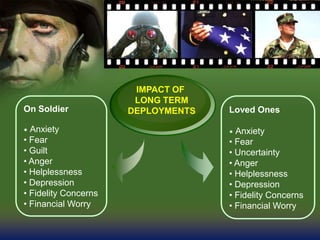 Loved Ones
• Anxiety
• Fear
• Uncertainty
• Anger
• Helplessness
• Depression
• Fidelity Concerns
• Financial Worry
IMPACT OF
LONG TERM
DEPLOYMENTSOn Soldier
• Anxiety
• Fear
• Guilt
• Anger
• Helplessness
• Depression
• Fidelity Concerns
• Financial Worry
 