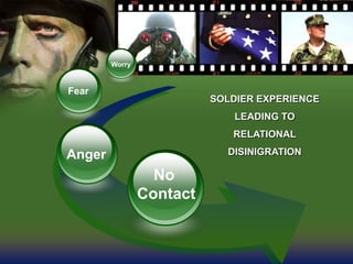 No
Contact
Anger
Fear
Worry
SOLDIER EXPERIENCE
LEADING TO
RELATIONAL
DISINIGRATION
 