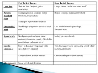 Fast Twitch Runner                        Slow Twitch Runner
Long Run      Shorter, less frequent, pace              Longer, faster, can include more “stuff”
              modulated
Aerobic/      More progressive, less right on the       Higher volumes, more near threshold
threshold     threshold, lower volume
work
              More Igloi style Aerobic intervals

“Anaerobic”   Need longer progressive period to reach   Less needed to reach peak shape.
work          max.                                      Spices of work.


Speed work    Need pure speed and some speed            Mainly pure speed work.
              endurance/anaerobic capacity. Needed to
              countbalance endurance work!
Specific      Short to Long development with            Top down approach- increasing speed while
Endurance     speed always specific                     reducing recovery


              Lower volumes. Broken into sets           Can handle larger volumes/density


Maintenance   More speed maintenance
 