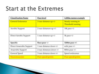 Classification Name        Pace level                  3,200m runner example
General Endurance          3 race distance up +/-      Steady running to
                                                       Threshold running

Aerobic Support            2 race distances up +/-     10k pace +/-


Direct Aerobic Support     1 race distance up +/-      5k pace +/-


Specific                   Race pace +/-               3200m pace +/-
Direct Anaerobic Support   1 race distance down +/-    mile pace +/-
Anaerobic Support          2 race distances down +/-   800m pace +/-
General Speed              3 race distance down +/-    Speed endurance
Neuromuscular              Pure speed/sprints          Pure speed/sprints
 
