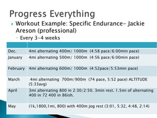    Workout Example: Specific Endurance- Jackie
     Areson (professional)
      ◦ Every 3-4 weeks

Dec.       4mi alternating 400m/ 1000m (4:58 pace/6:00min pace)
January    4mi alternating 500m/ 1000m (4:56 pace/6:00min pace)

February   4mi alternating 600m/ 1000m (4:52pace/5:53min pace)

March       4mi alternating 700m/900m (74 pace, 5:52 pace) ALTITUDE
           (5:33avg)
April      3mi alternating 800 in 2:30/2:50. 3min rest. 1.5mi of alternating
           400 in 72 400 in 86ish.

May        (1k,1800,1mi, 800) with 400m jog rest (3:01, 5:32, 4:48, 2:14)
 
