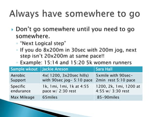    Don’t go somewhere until you need to go
    somewhere.
    ◦ “Next Logical step”
    ◦ If you do 8x200m in 30sec with 200m jog, next
      step isn’t 20x200m at same pace!!
    ◦ Example: 15:14 and 15:20 5k women runners
Sample wkout   Jackie Areson              Sara Hall
Aerobic        4x( 1200, 3x20sec hills)  5xmile with 90sec-
Support        with 90sec jog- 5:10 pace 2min rest 5:10 pace
Specific       1k, 1mi, 1mi, 1k at 4:55   1200, 2k, 1mi, 1200 at
endurance      pace w/ 2:30 rest          4:55 w/ 3:30 rest
Max Mileage    65miles                    85-90miles
 