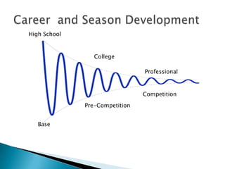 High School



                 College

                                Professional



                                Competition
              Pre-Competition


   Base
 