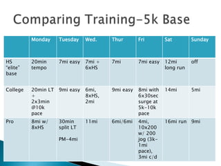 Monday     Tuesday    Wed.    Thur       Fri        Sat        Sunday



HS        20min      7mi easy   7mi +   7mi        7mi easy   12mi       off
“elite”   tempo                 6xHS                          long run
base


College   20min LT   9mi easy   6mi,    9mi easy   8mi with   14mi       5mi
          +                     8xHS,              6x30sec
          2x3min                2mi                surge at
          @10k                                     5k-10k
          pace                                     pace
Pro       8mi w/     30min      11mi    6mi/6mi    4mi,       16mi run 9mi
          8xHS       split LT                      10x200
                                                   w/ 200
                     PM-4mi                        jog (3k-
                                                   1mi
                                                   pace),
                                                   3mi c/d
 