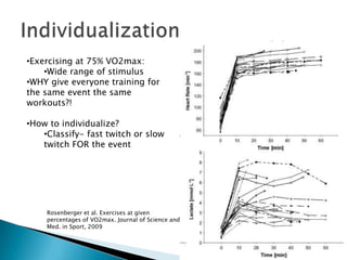 •Exercising at 75% VO2max:
    •Wide range of stimulus
•WHY give everyone training for
the same event the same
workouts?!

•How to individualize?
   •Classify- fast twitch or slow
   twitch FOR the event




    Rosenberger et al. Exercises at given
    percentages of VO2max. Journal of Science and
    Med. in Sport, 2009
 