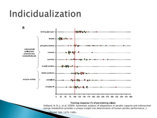 Vollaard, N. B. J., et al. (2009). Systematic analysis of adaptations in aerobic capacity and submaximal
energy metabolism provides a unique insight into determinants of human aerobic performance. J
Appl Physiol, 106, 1479–1486   .
 