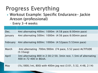    Example- Anaerobic/1500m pace
    progression:

     Intro/maintenance   12x200 w/ 200m jog at 3k down to 1500m pace
 ...