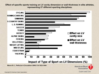 Effect of specific sports training on LV cavity dimension or wall thickness in elite athletes, representing 27 different sporting disciplines. Maron B J , Pelliccia A Circulation 2006;114:1633-1644 Copyright © American Heart Association 