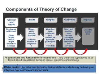 Components of Theory of Change
Money,
skills,
people
invested
Different
element of
programm
e
What has
been
produced:
(e.g.
number of
activities,
participant
s
recruited)
Short and
medium
term
results
(changes
in attitudes
behaviour,
and
services)
Linked to
overall
aims
Inputs Outputs Outcomes Impacts
Key issues
addressed
Other
factors
which
might
impact on
success
Context
and
issues
Wider context: i.e. other (contextual or historical) factors which may be having an
influence over outcome and impact data
Assumptions and Rational for interventions – help generate hypotheses to be
tested about causal links between inputs, outcomes and impacts
 