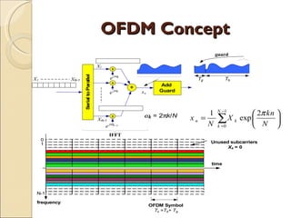 OFDM Concept
                                                                                            guard

                                         X1
                                                 x

                                                 e jω0

                    Serial to Parallel
X1           XN-1                                                                   Tg          Tb
                                                 x
                                                                       Add
                                                     jω
                                                           +           Guard
                                                 e     1       xn



                                                                                        1   N −1
                                                                                                          2π kn 
                                         X N-1
                                                 x              ωk = 2πk/N         xn =
                                                                                        N
                                                                                            ∑    X k exp 
                                                                                                          N 
                                                                                                                 
                                              e jωN −1                                      k =0

                                                 IFFT
     0
     1                                                                                   Unused subcarriers
                                                                                               Xk = 0


                                                                                         time




 N-1

 frequency
                                                                    OFDM Symbol
                                                                      Ts =Tb+ Tg
 