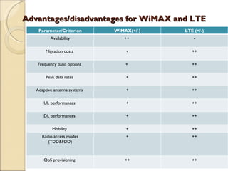 Advantages/disadvantages for WiMAX and LTE
    Parameter/Criterion       WiMAX(+/-)   LTE (+/-)
          Availability           ++            -

       Migration costs            -           ++

   Frequency band options         +           ++

       Peak data rates            +           ++

   Adaptive antenna systems       +           ++

      UL performances             +           ++

      DL performances             +           ++

           Mobility               +           ++
      Radio access modes          +           ++
         (TDD&FDD)



      QoS provisioning            ++          ++
 