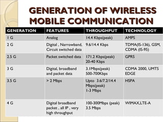 GENERATION OF WIRELESS
        MOBILE COMMUNICATION
GENERATION   FEATURES                 THROUGHPUT           TECHNOLOGY
1G           Analog                   14.4 Kbps(peak)      AMPS
2G           Digital , Narrowband, 9.6/14.4 Kbps           TDMA(IS-136), GSM,
             Circuit switched data                         CDMA (IS-95)
2.5 G        Packet switched data     171.2 Kbps(peak)     GPRS
                                      20-40 Kbps
3G           Digital, broadband       3.1Mbps(peak)        CDMA 2000, UMTS
             and packet data          500-700Kbps          EDGE
3.5 G        > 2 Mbps                 Upto 3.6/7.2/14.4    HSPA
                                      Mbps(peak)
                                      1-3 Mbps


4G           Digital broadband        100-300Mbps (peak)   WIMAX,LTE-A
             packet , all IP , very   3.5 Mbps
             high throughput
 