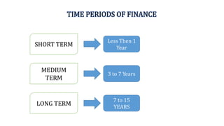 TIME PERIODS OF FINANCE
SHORT TERM
LONG TERM
MEDIUM
TERM
Less Then 1
Year
7 to 15
YEARS
3 to 7 Years
 