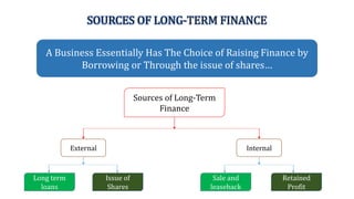SOURCES OF LONG-TERM FINANCE
A Business Essentially Has The Choice of Raising Finance by
Borrowing or Through the issue of shares…
Sources of Long-Term
Finance
External Internal
Long term
loans
Issue of
Shares
Sale and
leaseback
Retained
Profit
 