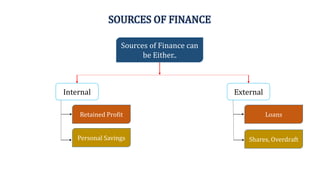 SOURCES OF FINANCE
Sources of Finance can
be Either..
Internal External
Retained Profit
Personal Savings Shares, Overdraft
Loans
 