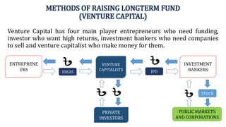 METHODS OF RAISING LONGTERM FUND
(VENTURE CAPITAL)
Venture Capital has four main player entrepreneurs who need funding,
investor who want high returns, investment bankers who need companies
to sell and venture capitalist who make money for them.
IDEAS IPO
ENTREPRENE
URS
PRIVATE
INVESTORS
INVESTMENT
BANKERS
VENTURE
CAPITALISTS
PUBLIC MARKETS
AND CORPORATIONS
STOCK
 