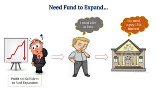 Need Fund to Expand…
Profit not Sufficient
to fund Expansion
I need 25cr
as lone
You need
to pay 15%
Interest
 