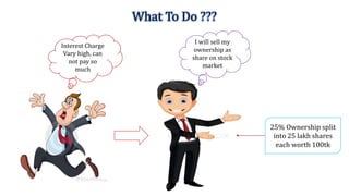 What To Do ???
Interest Charge
Vary high, can
not pay so
much
I will sell my
ownership as
share on stock
market
25% Ownership split
into 25 lakh shares
each worth 100tk
 