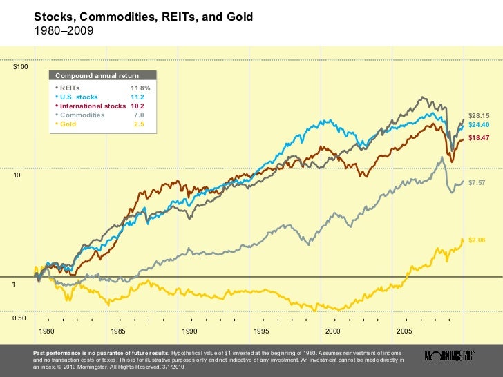 long term investment performance ibbotsen chart