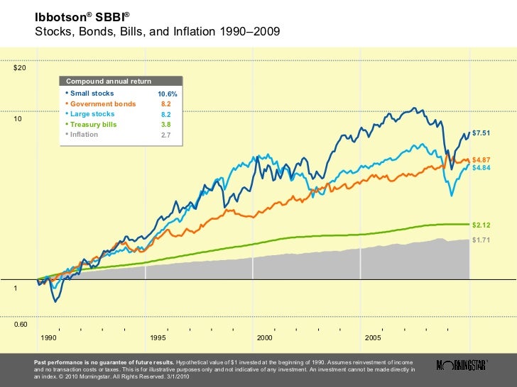 Stocks Bonds Bills And Inflation Chart