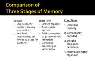 Sensory
Short Term
1. Large capacity
1. Limited capacity
2. Contains sensory
2. Acoustically
information
encoded
3. Very brief
3. Brief storage (up
retention (1/2 sec
to 30 seconds w/o
for visual; 2 secs for
rehearsal)
auditory)
4. Conscious
processing of
information

Long Term

1.Unlimited
capacity
2.Semantically
encoded

3.Storage
presumed
permanent
4.Information highly
organized

 